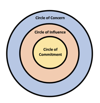 Circle of Influence