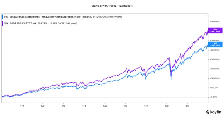 Dividends vs. S&P 500 ETF Performance