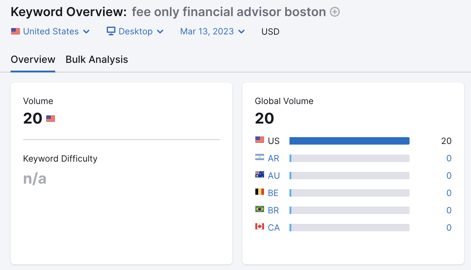 Keyword Overview- fee-only financial planner boston