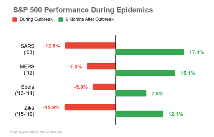 S&P 500 performance during epidemics